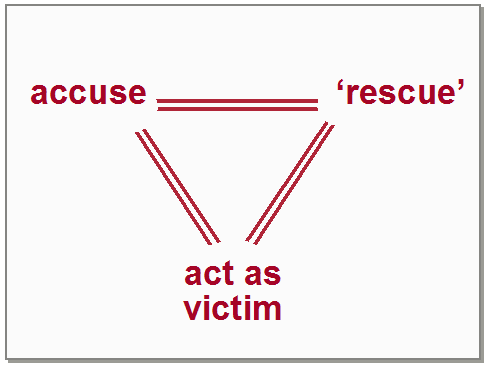 Drama Triangle after Ikelaar, with 'act as victim', 'accuse' and 'rescue' as angles